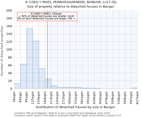 9, COED Y MAES, PENRHOSGARNEDD, BANGOR, LL57 2EJ: Size of property relative to detached houses in Bangor