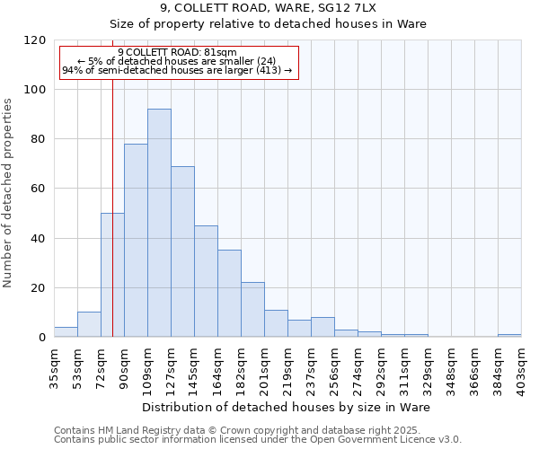 9, COLLETT ROAD, WARE, SG12 7LX: Size of property relative to detached houses in Ware