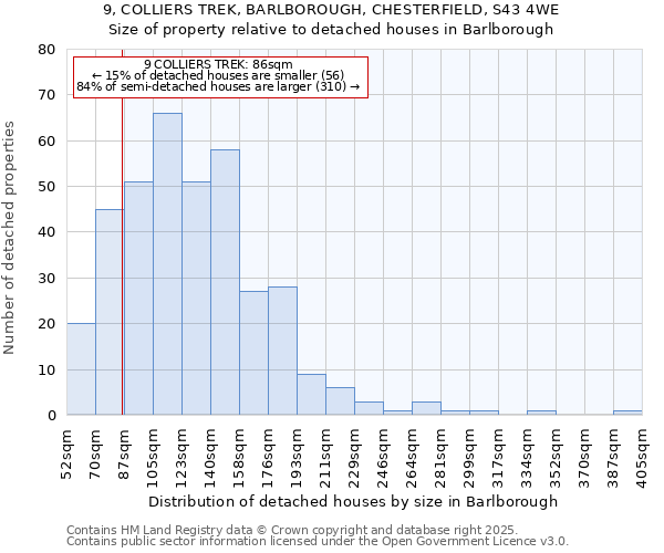 9, COLLIERS TREK, BARLBOROUGH, CHESTERFIELD, S43 4WE: Size of property relative to detached houses in Barlborough