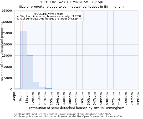 9, COLLINS WAY, BIRMINGHAM, B37 5JX: Size of property relative to detached houses in Birmingham