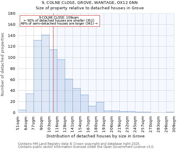 9, COLNE CLOSE, GROVE, WANTAGE, OX12 0NN: Size of property relative to detached houses in Grove