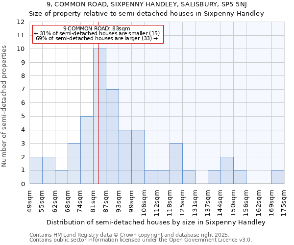 9, COMMON ROAD, SIXPENNY HANDLEY, SALISBURY, SP5 5NJ: Size of property relative to detached houses in Sixpenny Handley