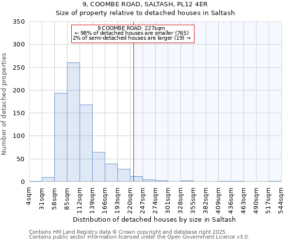 9, COOMBE ROAD, SALTASH, PL12 4ER: Size of property relative to detached houses in Saltash