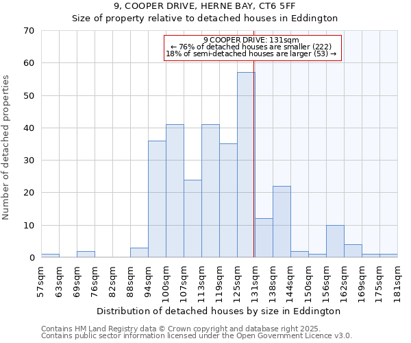 9, COOPER DRIVE, HERNE BAY, CT6 5FF: Size of property relative to detached houses in Eddington