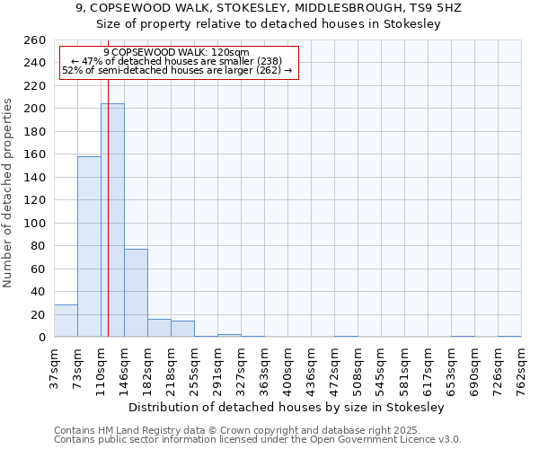 9, COPSEWOOD WALK, STOKESLEY, MIDDLESBROUGH, TS9 5HZ: Size of property relative to detached houses in Stokesley