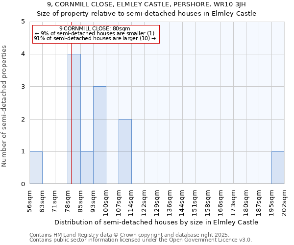 9, CORNMILL CLOSE, ELMLEY CASTLE, PERSHORE, WR10 3JH: Size of property relative to detached houses in Elmley Castle