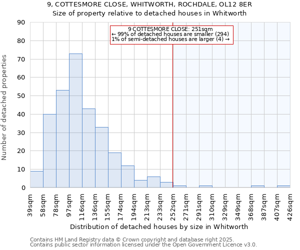 9, COTTESMORE CLOSE, WHITWORTH, ROCHDALE, OL12 8ER: Size of property relative to detached houses in Whitworth