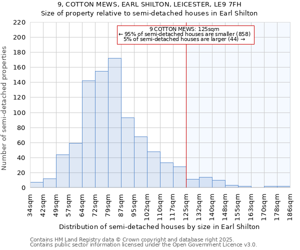 9, COTTON MEWS, EARL SHILTON, LEICESTER, LE9 7FH: Size of property relative to detached houses in Earl Shilton