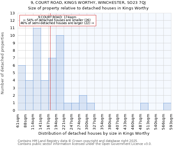 9, COURT ROAD, KINGS WORTHY, WINCHESTER, SO23 7QJ: Size of property relative to detached houses in Kings Worthy