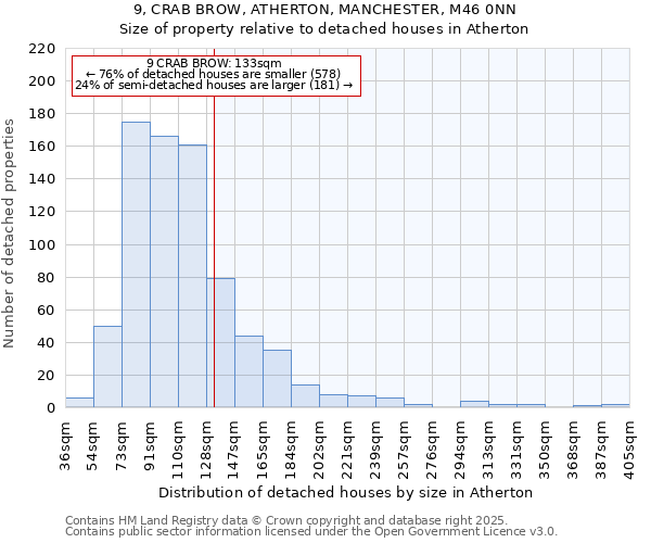 9, CRAB BROW, ATHERTON, MANCHESTER, M46 0NN: Size of property relative to detached houses in Atherton