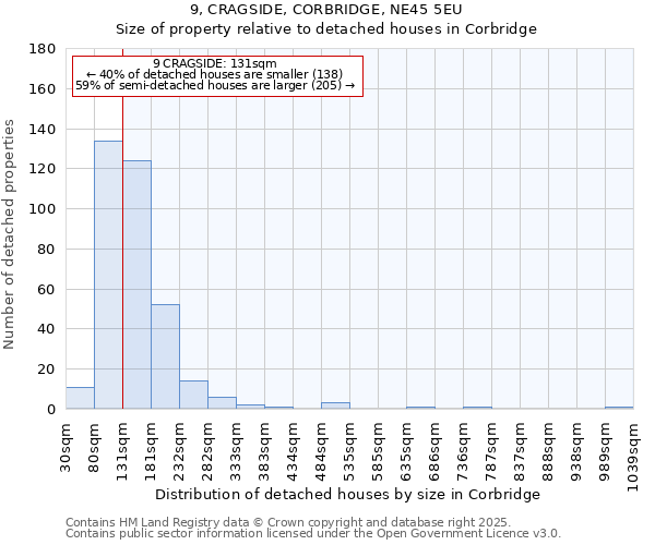 9, CRAGSIDE, CORBRIDGE, NE45 5EU: Size of property relative to detached houses in Corbridge