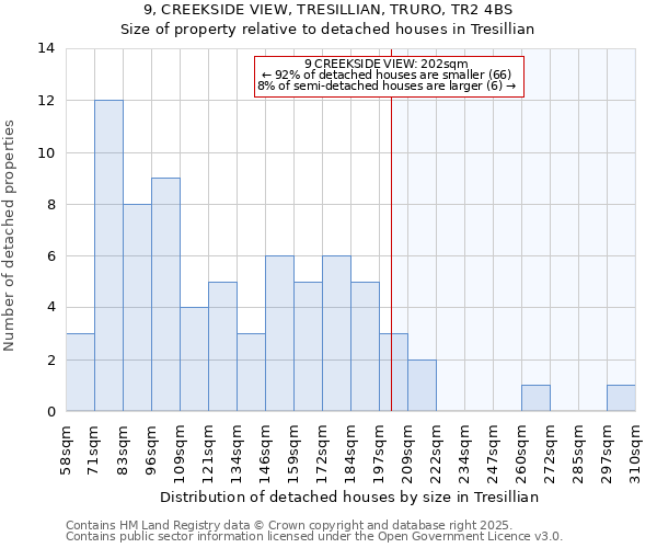 9, CREEKSIDE VIEW, TRESILLIAN, TRURO, TR2 4BS: Size of property relative to detached houses in Tresillian