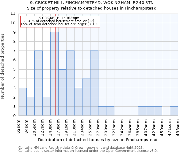 9, CRICKET HILL, FINCHAMPSTEAD, WOKINGHAM, RG40 3TN: Size of property relative to detached houses in Finchampstead