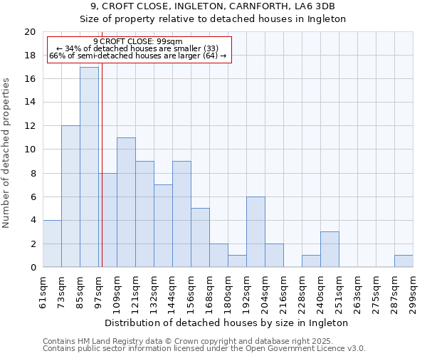 9, CROFT CLOSE, INGLETON, CARNFORTH, LA6 3DB: Size of property relative to detached houses in Ingleton