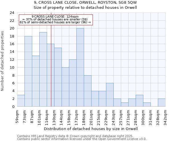 9, CROSS LANE CLOSE, ORWELL, ROYSTON, SG8 5QW: Size of property relative to detached houses in Orwell