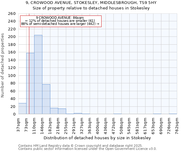 9, CROWOOD AVENUE, STOKESLEY, MIDDLESBROUGH, TS9 5HY: Size of property relative to detached houses in Stokesley