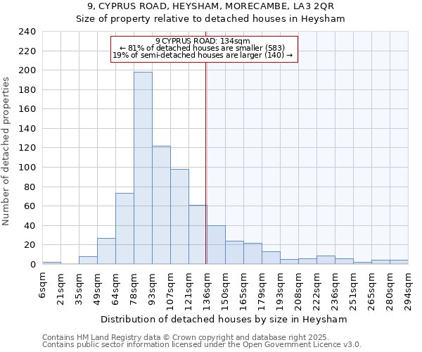 9, CYPRUS ROAD, HEYSHAM, MORECAMBE, LA3 2QR: Size of property relative to detached houses in Heysham