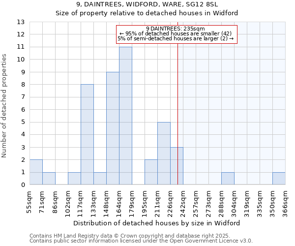 9, DAINTREES, WIDFORD, WARE, SG12 8SL: Size of property relative to detached houses in Widford