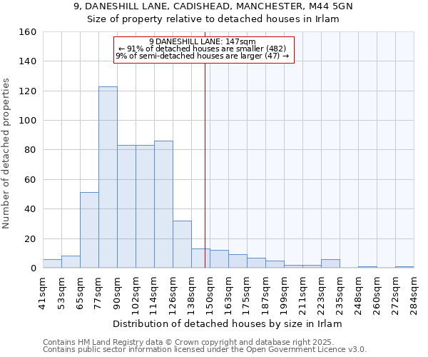 9, DANESHILL LANE, CADISHEAD, MANCHESTER, M44 5GN: Size of property relative to detached houses in Irlam