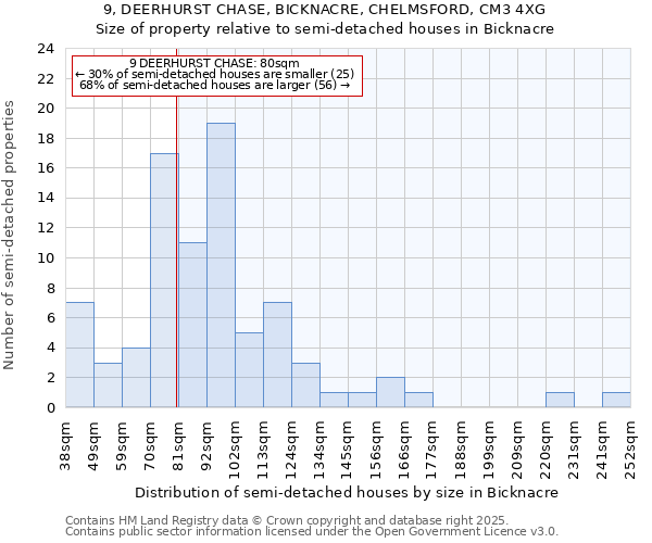 9, DEERHURST CHASE, BICKNACRE, CHELMSFORD, CM3 4XG: Size of property relative to detached houses in Bicknacre