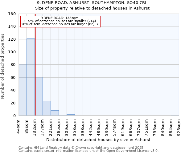 9, DENE ROAD, ASHURST, SOUTHAMPTON, SO40 7BL: Size of property relative to detached houses in Ashurst