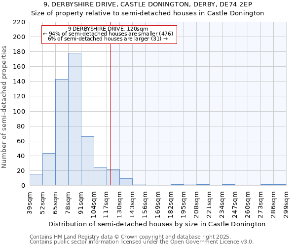 9, DERBYSHIRE DRIVE, CASTLE DONINGTON, DERBY, DE74 2EP: Size of property relative to detached houses in Castle Donington