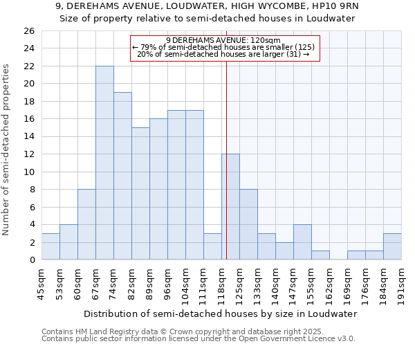 9, DEREHAMS AVENUE, LOUDWATER, HIGH WYCOMBE, HP10 9RN: Size of property relative to detached houses in Loudwater