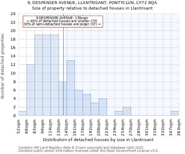 9, DESPENSER AVENUE, LLANTRISANT, PONTYCLUN, CF72 8QA: Size of property relative to detached houses in Llantrisant