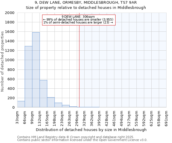 9, DEW LANE, ORMESBY, MIDDLESBROUGH, TS7 9AR: Size of property relative to detached houses in Middlesbrough