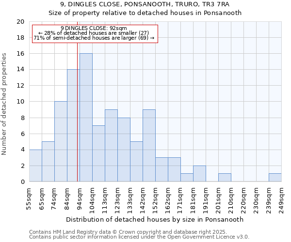 9, DINGLES CLOSE, PONSANOOTH, TRURO, TR3 7RA: Size of property relative to detached houses in Ponsanooth