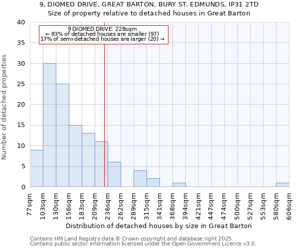 9, DIOMED DRIVE, GREAT BARTON, BURY ST. EDMUNDS, IP31 2TD: Size of property relative to detached houses in Great Barton