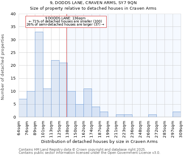 9, DODDS LANE, CRAVEN ARMS, SY7 9QN: Size of property relative to detached houses in Craven Arms