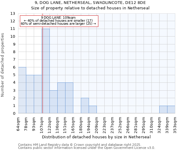 9, DOG LANE, NETHERSEAL, SWADLINCOTE, DE12 8DE: Size of property relative to detached houses in Netherseal