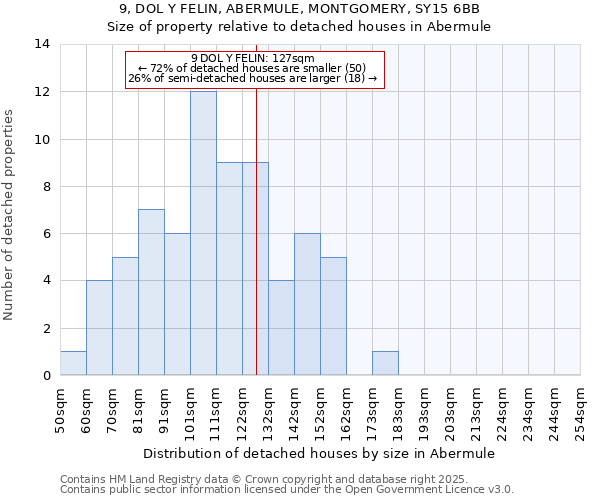 9, DOL Y FELIN, ABERMULE, MONTGOMERY, SY15 6BB: Size of property relative to detached houses in Abermule