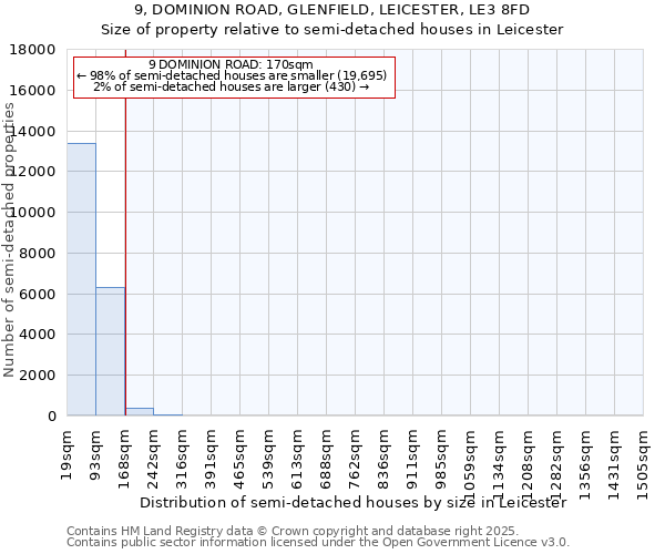 9, DOMINION ROAD, GLENFIELD, LEICESTER, LE3 8FD: Size of property relative to detached houses in Leicester