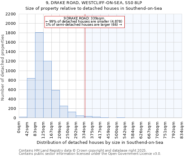 9, DRAKE ROAD, WESTCLIFF-ON-SEA, SS0 8LP: Size of property relative to detached houses in Southend-on-Sea