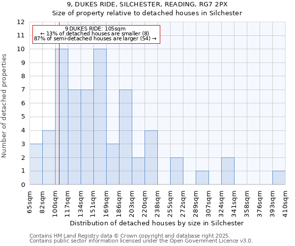 9, DUKES RIDE, SILCHESTER, READING, RG7 2PX: Size of property relative to detached houses in Silchester