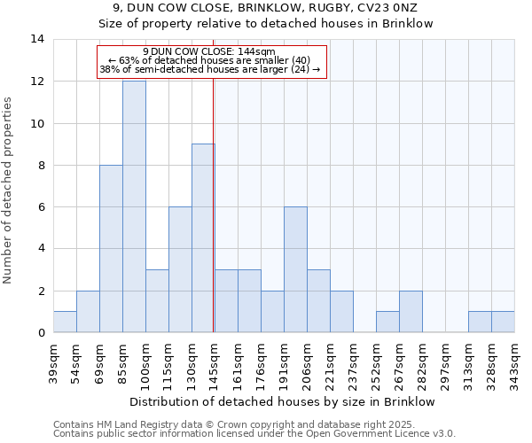 9, DUN COW CLOSE, BRINKLOW, RUGBY, CV23 0NZ: Size of property relative to detached houses in Brinklow