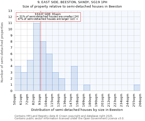 9, EAST SIDE, BEESTON, SANDY, SG19 1PH: Size of property relative to detached houses in Beeston