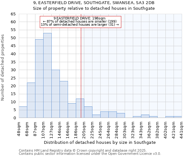 9, EASTERFIELD DRIVE, SOUTHGATE, SWANSEA, SA3 2DB: Size of property relative to detached houses in Southgate