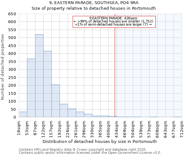 9, EASTERN PARADE, SOUTHSEA, PO4 9RA: Size of property relative to detached houses in Portsmouth