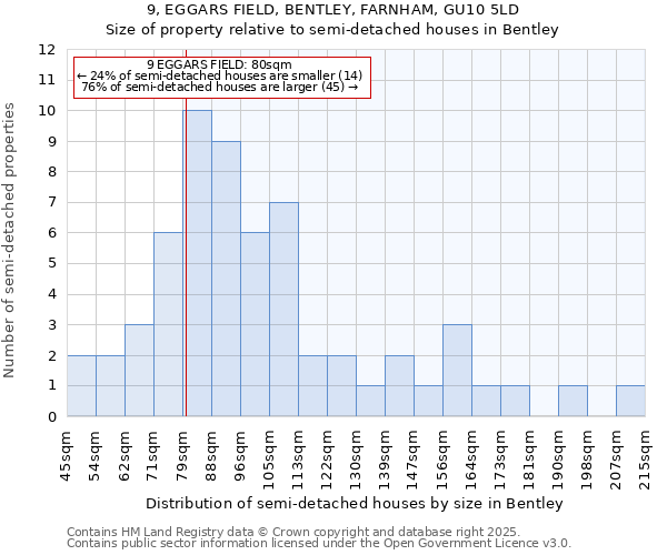 9, EGGARS FIELD, BENTLEY, FARNHAM, GU10 5LD: Size of property relative to detached houses in Bentley