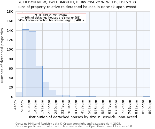 9, EILDON VIEW, TWEEDMOUTH, BERWICK-UPON-TWEED, TD15 2FQ: Size of property relative to detached houses in Berwick-upon-Tweed