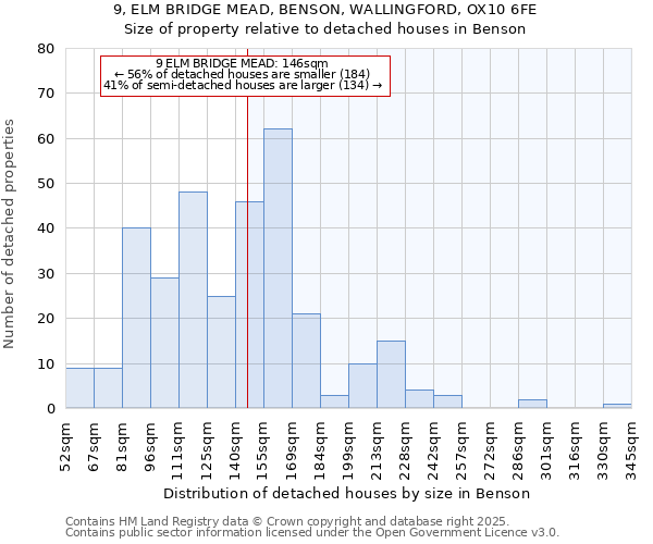 9, ELM BRIDGE MEAD, BENSON, WALLINGFORD, OX10 6FE: Size of property relative to detached houses in Benson