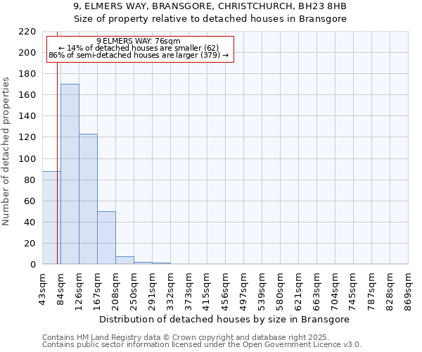 9, ELMERS WAY, BRANSGORE, CHRISTCHURCH, BH23 8HB: Size of property relative to detached houses in Bransgore