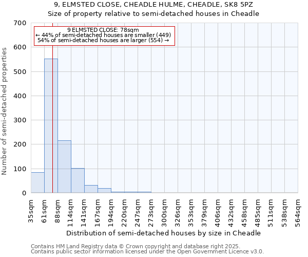 9, ELMSTED CLOSE, CHEADLE HULME, CHEADLE, SK8 5PZ: Size of property relative to detached houses in Cheadle