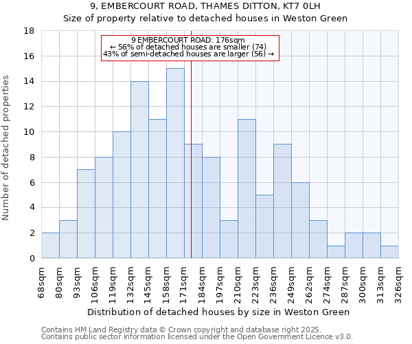 9, EMBERCOURT ROAD, THAMES DITTON, KT7 0LH: Size of property relative to detached houses in Weston Green