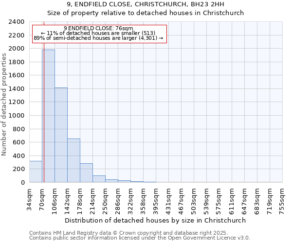 9, ENDFIELD CLOSE, CHRISTCHURCH, BH23 2HH: Size of property relative to detached houses in Christchurch