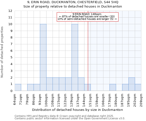 9, ERIN ROAD, DUCKMANTON, CHESTERFIELD, S44 5HQ: Size of property relative to detached houses in Duckmanton