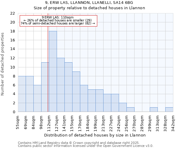 9, ERW LAS, LLANNON, LLANELLI, SA14 6BG: Size of property relative to detached houses in Llannon